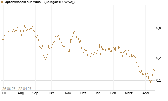 Optionsschein auf Adecco Group [Goldman Sachs Bank Europe SE] Chart