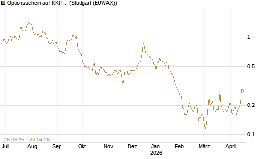 Optionsschein auf KKR & Co. [Goldman Sachs Bank Europe SE] Chart