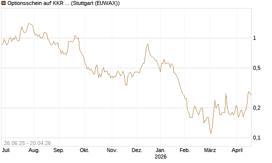 Optionsschein auf KKR & Co. [Goldman Sachs Bank Europe SE] Chart