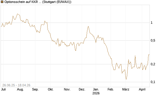 Optionsschein auf KKR & Co. [Goldman Sachs Bank Europe SE] Chart