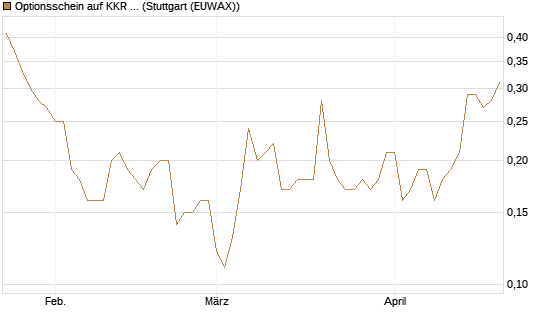 Optionsschein auf KKR & Co. [Goldman Sachs Bank Europe SE] Chart
