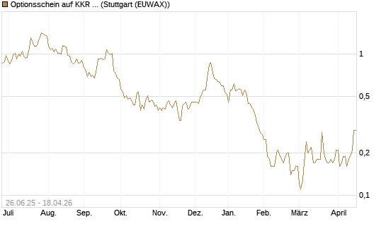 Optionsschein auf KKR & Co. [Goldman Sachs Bank Europe SE] Chart
