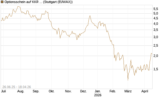 Optionsschein auf KKR & Co. [Goldman Sachs Bank Europe SE] Chart