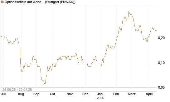 Optionsschein auf Anheuser-Busch InBev SA/NV [Goldman Sachs Bank Europe SE] Chart