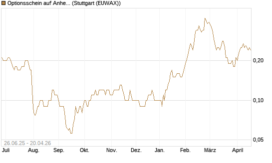 Optionsschein auf Anheuser-Busch InBev SA/NV [Goldman Sachs Bank Europe SE] Chart