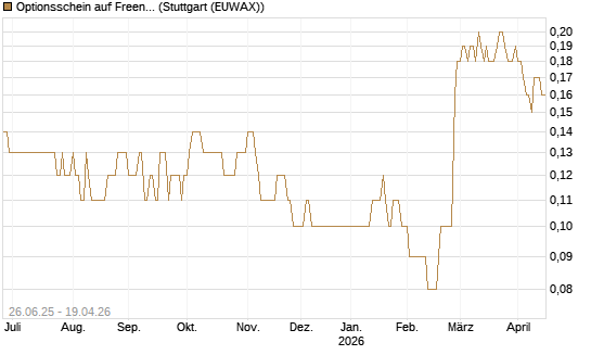 Optionsschein auf Freenet [Goldman Sachs Bank Europe SE] Chart