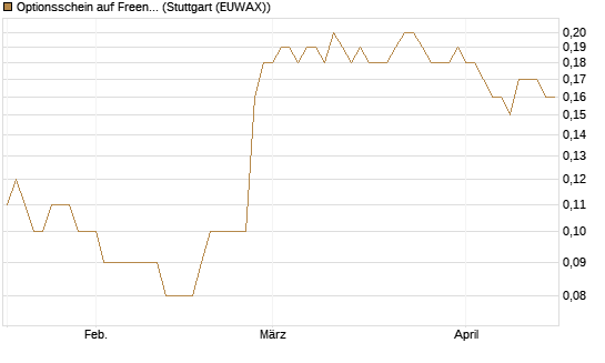 Optionsschein auf Freenet [Goldman Sachs Bank Europe SE] Chart