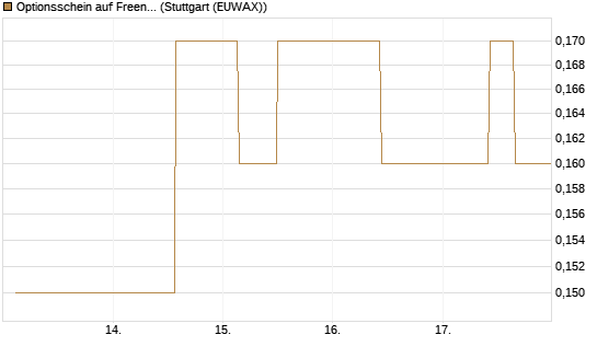 Optionsschein auf Freenet [Goldman Sachs Bank Europe SE] Chart