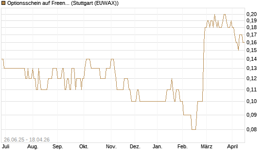 Optionsschein auf Freenet [Goldman Sachs Bank Europe SE] Chart