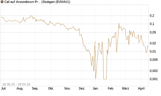 Call auf Aroundtown Property Holdings [UniCredit Bank GmbH] Chart