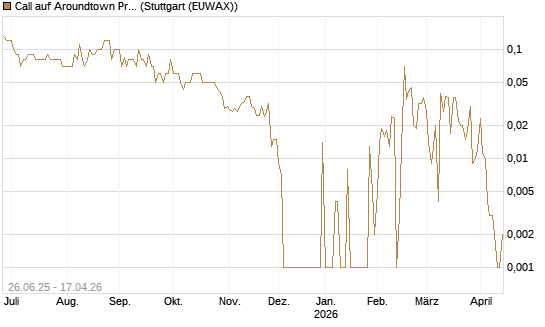 Call auf Aroundtown Property Holdings [UniCredit Bank GmbH] Chart