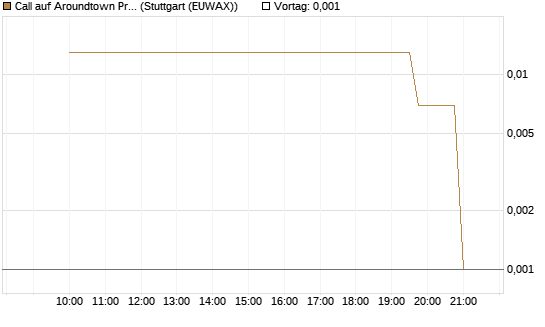 Call auf Aroundtown Property Holdings [UniCredit Bank GmbH] Chart