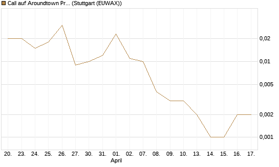 Call auf Aroundtown Property Holdings [UniCredit Bank GmbH] Chart