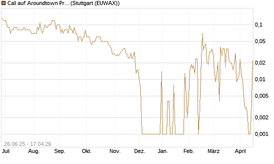 Call auf Aroundtown Property Holdings [UniCredit Bank GmbH] Chart