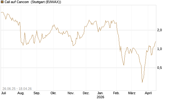 Call auf Cancom [UniCredit Bank GmbH] Chart