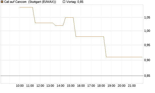 Call auf Cancom [UniCredit Bank GmbH] Chart