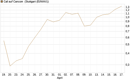 Call auf Cancom [UniCredit Bank GmbH] Chart