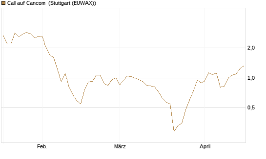 Call auf Cancom [UniCredit Bank GmbH] Chart