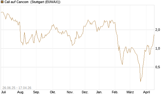 Call auf Cancom [UniCredit Bank GmbH] Chart