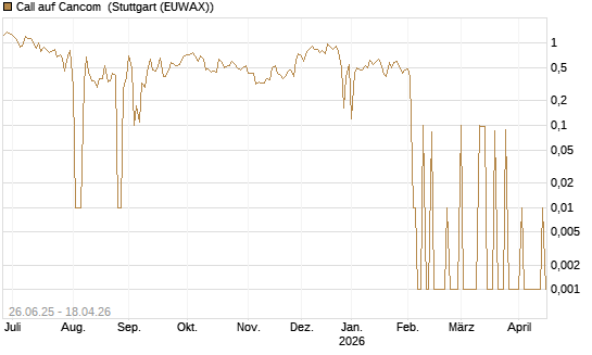 Call auf Cancom [UniCredit Bank GmbH] Chart