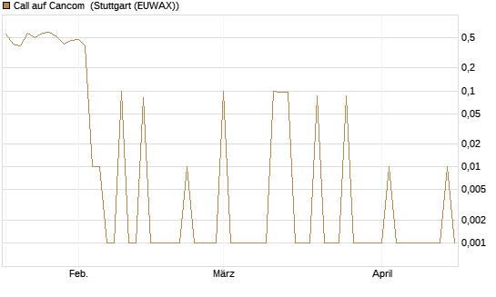 Call auf Cancom [UniCredit Bank GmbH] Chart