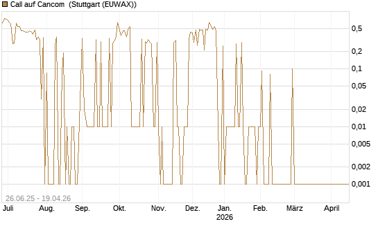 Call auf Cancom [UniCredit Bank GmbH] Chart