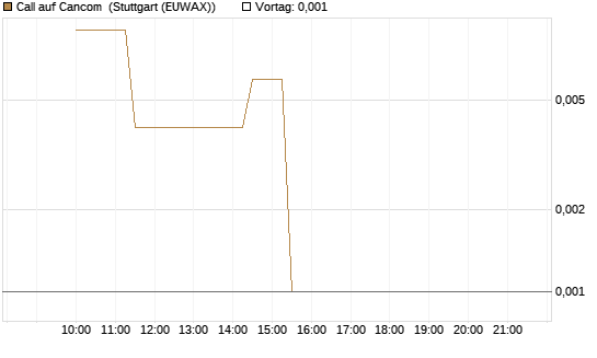 Call auf Cancom [UniCredit Bank GmbH] Chart