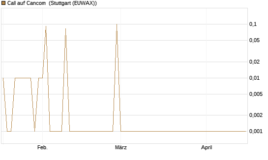Call auf Cancom [UniCredit Bank GmbH] Chart