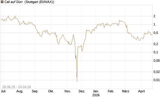 Call auf Dürr [UniCredit Bank GmbH] Chart