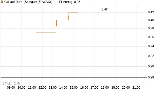 Call auf Dürr [UniCredit Bank GmbH] Chart