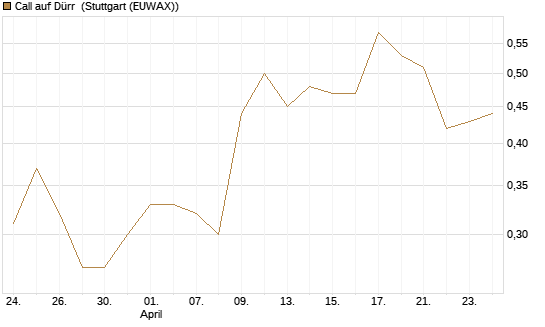Call auf Dürr [UniCredit Bank GmbH] Chart