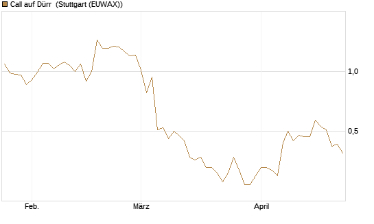 Call auf Dürr [UniCredit Bank GmbH] Chart