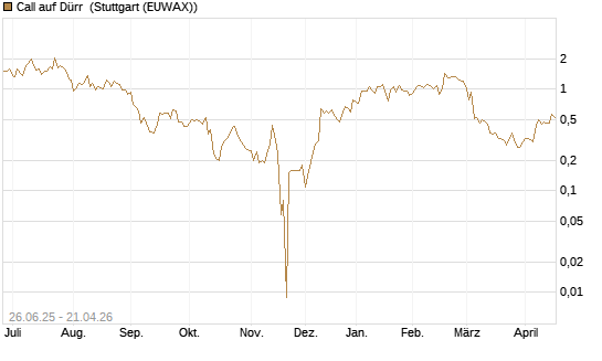 Call auf Dürr [UniCredit Bank GmbH] Chart