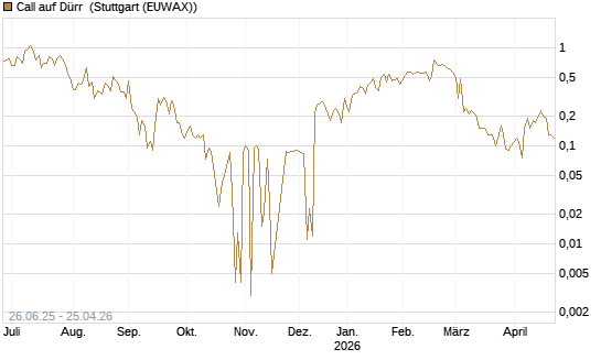 Call auf Dürr [UniCredit Bank GmbH] Chart