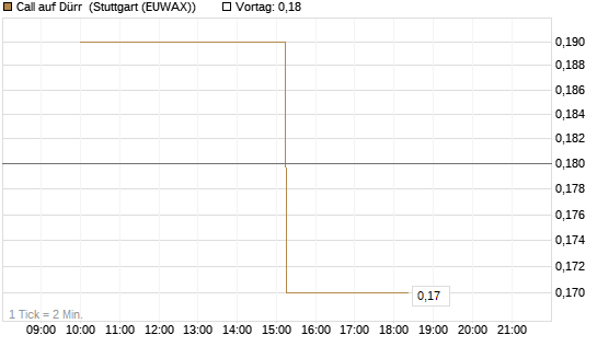Call auf Dürr [UniCredit Bank GmbH] Chart
