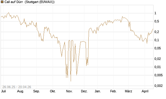 Call auf Dürr [UniCredit Bank GmbH] Chart
