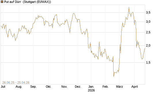 Put auf Dürr [UniCredit Bank GmbH] Chart