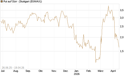 Put auf Dürr [UniCredit Bank GmbH] Chart