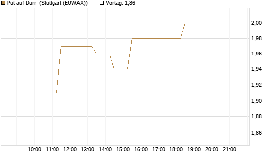 Put auf Dürr [UniCredit Bank GmbH] Chart