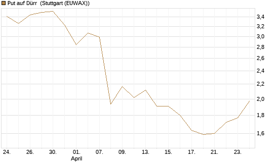 Put auf Dürr [UniCredit Bank GmbH] Chart