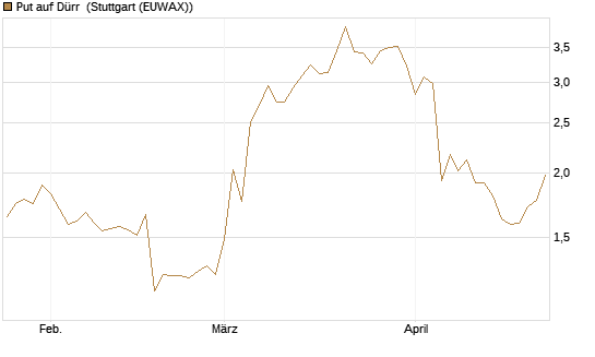 Put auf Dürr [UniCredit Bank GmbH] Chart