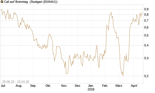 Call auf Brenntag [UniCredit Bank GmbH] Chart