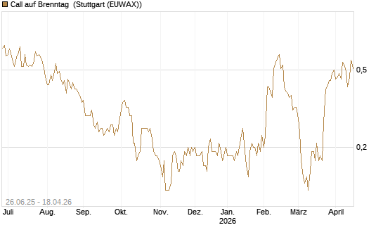 Call auf Brenntag [UniCredit Bank GmbH] Chart