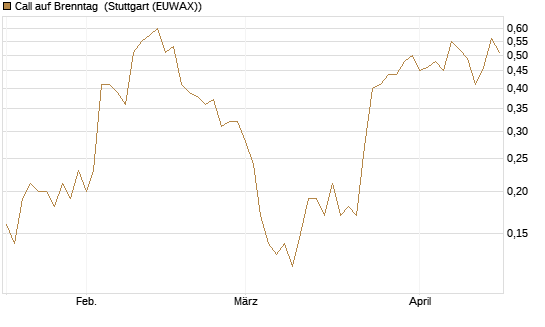 Call auf Brenntag [UniCredit Bank GmbH] Chart