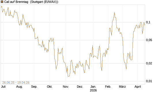 Call auf Brenntag [UniCredit Bank GmbH] Chart