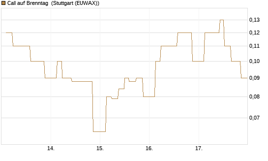 Call auf Brenntag [UniCredit Bank GmbH] Chart