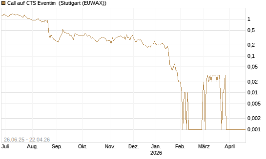 Call auf CTS Eventim [UniCredit Bank GmbH] Chart