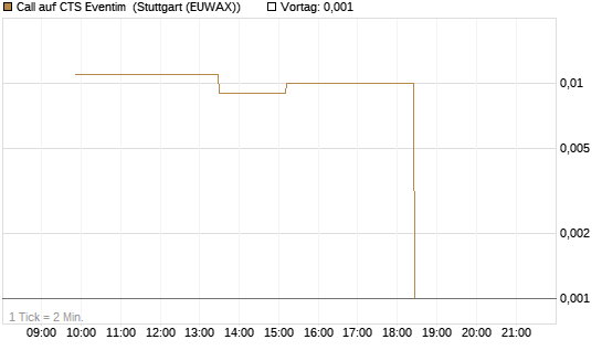 Call auf CTS Eventim [UniCredit Bank GmbH] Chart
