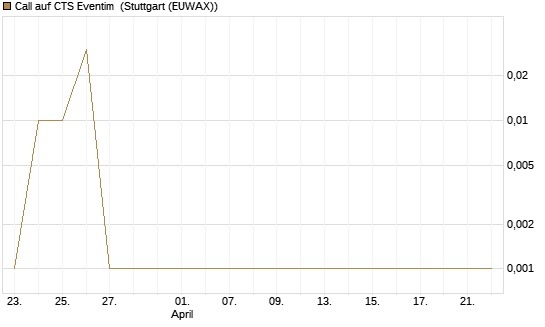 Call auf CTS Eventim [UniCredit Bank GmbH] Chart