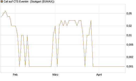 Call auf CTS Eventim [UniCredit Bank GmbH] Chart